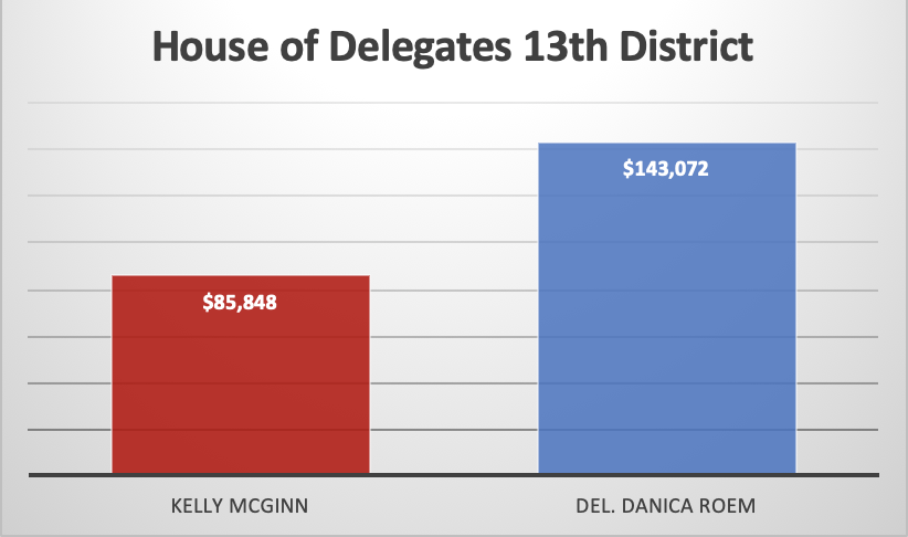 13th district state house of delegates campaign contributions